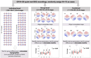 A Potential Source of Bias in Group-Level EEG Microstate Analysis.