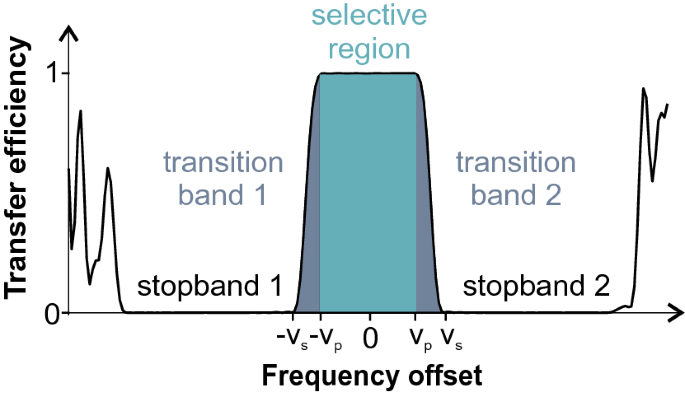 Band-selective universal 90° and 180° rotation pulses covering the aliphatic carbon chemical shift range for triple resonance experiments on 1.2 GHz spectrometers