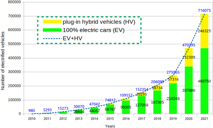 Environmental impacts of enlarging the market share of electric vehicles