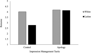 Reparative Impression Management for Ex-Offender Applicants: Understanding Mechanisms, Race/Ethnicity, and Disclosure Timing