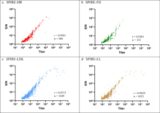 Anti-drug Antibody Magnitude and Clinical Relevance Using Signal to Noise (S/N): Bococizumab Case Study.