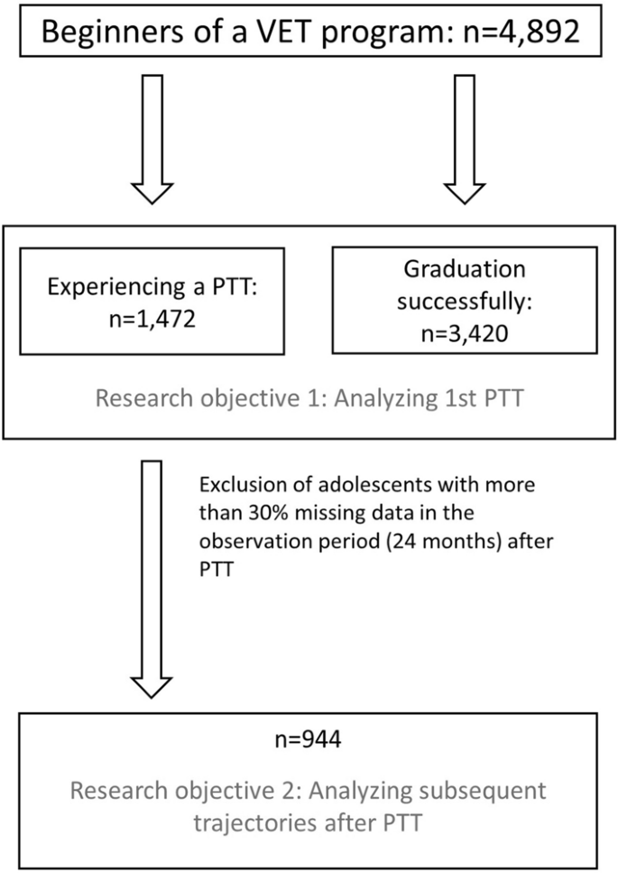 Discontinuities in vocational education and training: the influence of early-risk factors and personality constructs on premature training termination and subsequent trajectories