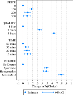 Does the market reward quality? Evidence from India.