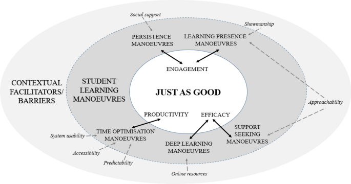 Adaptiveness for Online Learning: Conceptualising 'Online Learning Dexterity' from Higher Education Students' Experiences.