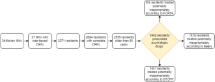 Potentially Inappropriate Psychotropic Drugs in Nursing Homes: An Italian Observational Study.