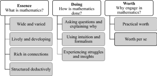 What do mathematicians wish to teach teachers about the discipline of mathematics?