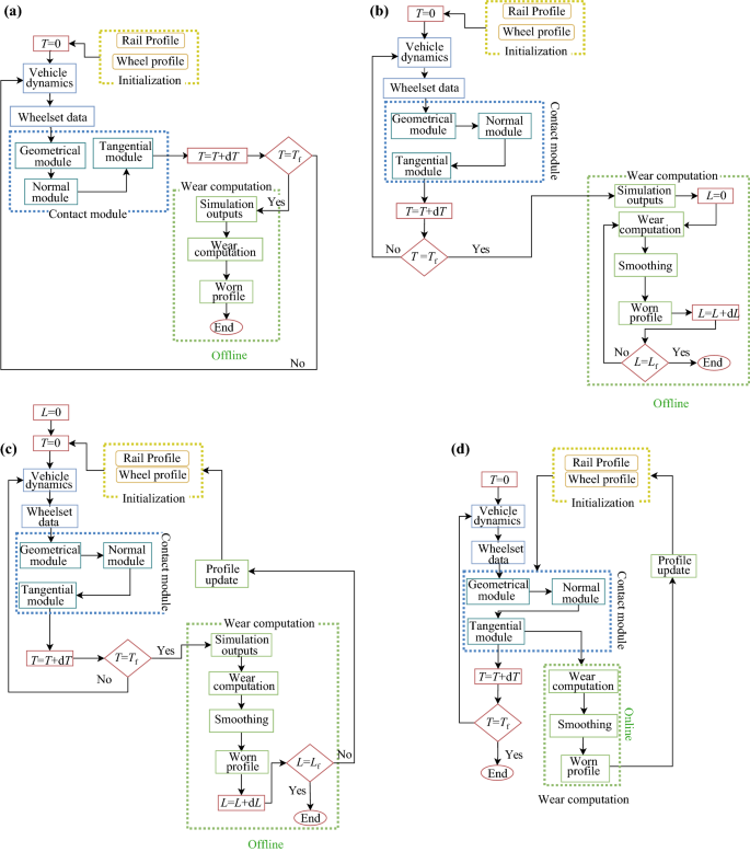 Simulation of wheel and rail profile wear: a review of numerical models