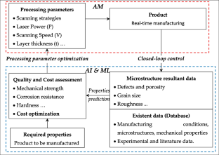 Selective Laser Melting of Stainless-Steel: A Review of Process, Microstructure, Mechanical Properties and Post-Processing treatments