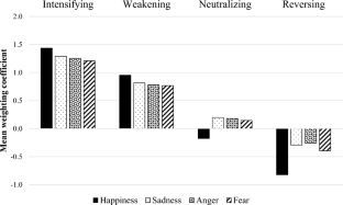 Weighting Assessment of the Effect of Chinese State-Changing Words on Emotions.