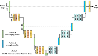 Deep Regression Network for Single-Image Super-Resolution Based on Down- and Upsampling with RCA Blocks