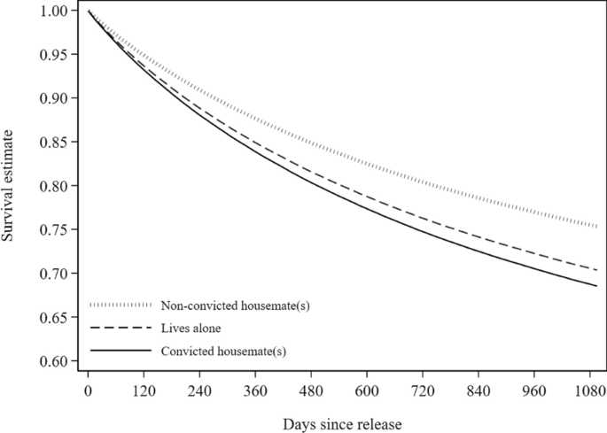 The Importance of Living Arrangements for Criminal Persistence and Desistance: A Novel Test of Exposure to Convicted Family Members