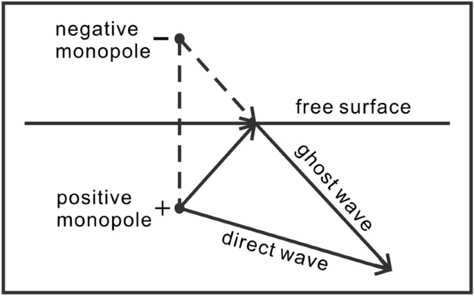 Seismic forward modeling of acoustic surface-related order-separated multiples