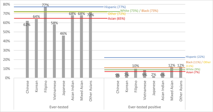 The Differential Experience of COVID-19 on Asian American Subgroups: The Los Angeles Pandemic Surveillance Cohort Study.