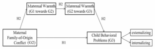 Maternal Exposure to Family-of-Origin Conflict and Child Behavioral Problems: The Role of Two Generations of Maternal Care