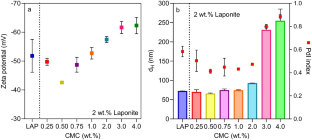 Influence of carboxymethyl cellulose solutions on rheological properties of Laponite dispersions