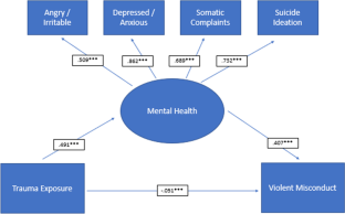 Trauma and Violent Misconduct Among Incarcerated Juveniles: the Mediating Role of Mental Health