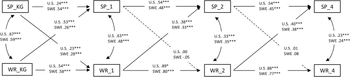 The stability and developmental interplay of word reading and spelling: a cross-linguistic longitudinal study from kindergarten to grade 4