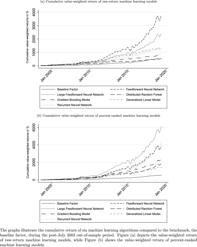 Stock market anomalies and machine learning across the globe