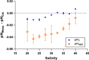 Quality control of potentiometric pH measurements with a combination of NBS and Tris buffers at salinities from 20 to 40 and pH from 7.2 to 8.6