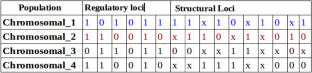 A computational investigation of cis-gene regulation in evolution.