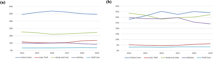 Spatial distribution and developmental trajectories of crime versus crime severity: do not abandon the count-based model just yet