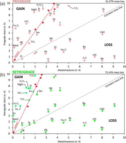 Element mobility during formation of the Ruwai Zn‐Pb‐Ag skarn deposit, Central Borneo, Indonesia