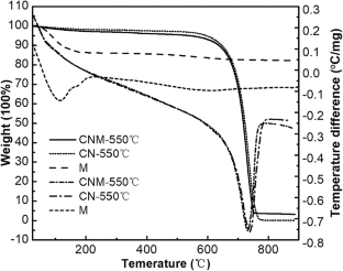 Effect of temperature on the synthesis of g-C3N4/montmorillonite and its visible-light photocatalytic properties