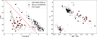 Identifying the population of T-Tauri stars in Taurus: UV–optical synergy