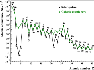 Low-energy cosmic rays: regulators of the dense interstellar medium