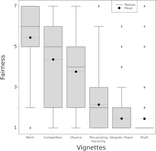 Rank Reversal Aversion and Fairness in Hierarchies