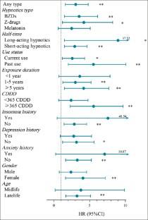 Relationships of Hypnotics with Incident Dementia and Alzheimer's Disease: A Longitudinal Study and Meta-Analysis.