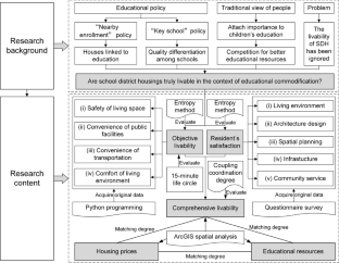 Are school-district houses truly livable against the background of educational capitalization? evidence from the city of Hohhot in western China