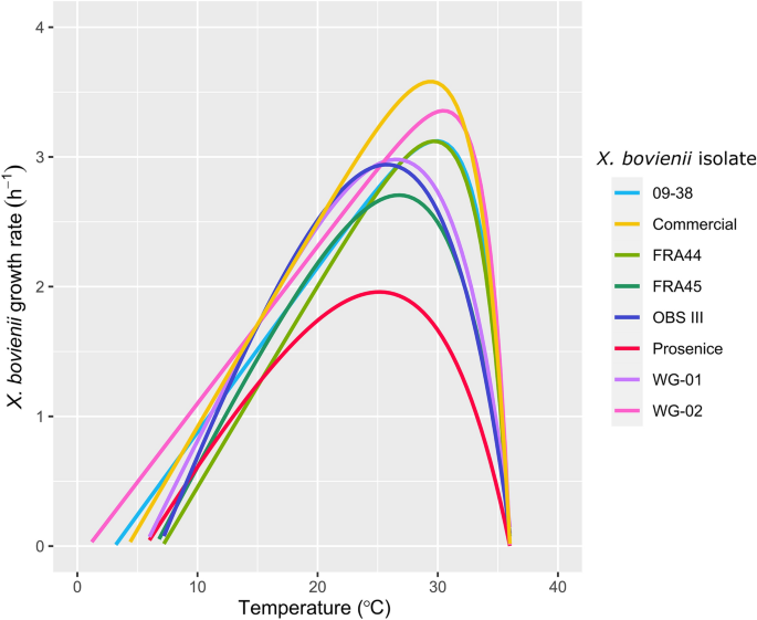 Thermal sensitivity of Xenorhabdus bovienii (Enterobacterales: Morganellaceae) isolated from Steinernema feltiae (Rhabditida: Steinernematidae) originating from different habitats