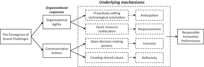 Organizational Agility and Communicative Actions for Responsible Innovation: Evidence from manufacturing firms in South Korea