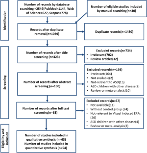 Differences Between Autism Spectrum Disorder and Typically Developing Individuals During Visual Information Processing—A Systematic Review and Meta-analysis Focusing on Visual Event-Related Potentials