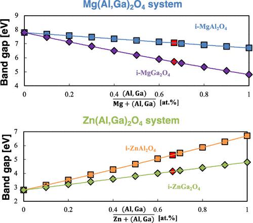 Modeling of Optical Band-Gap Values of Mixed Oxides Having Spinel Structure AB2O4 (A = Mg, Zn and B = Al, Ga) by a Semiempirical Approach