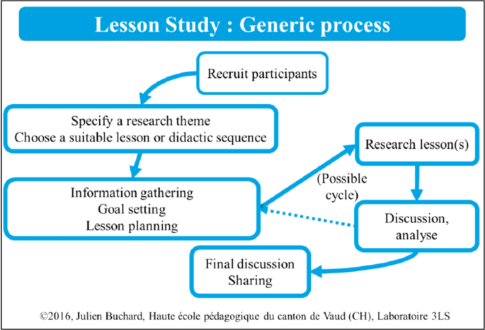 Culturally crafted Lesson Study to improve teachers' professional development in mathematics: a case study in Italian secondary school