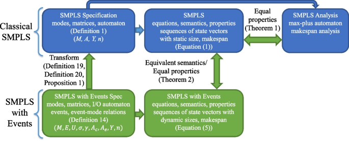 Modeling and analysis of switching max-plus linear systems with discrete-event feedback