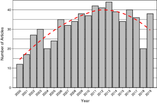 Studies of Family Forest Owners in the USA: A Systematic Review of Literature from 2000 through 2019