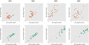 Commentary: Explore Conditional Dependencies in Item Response Tree Data.