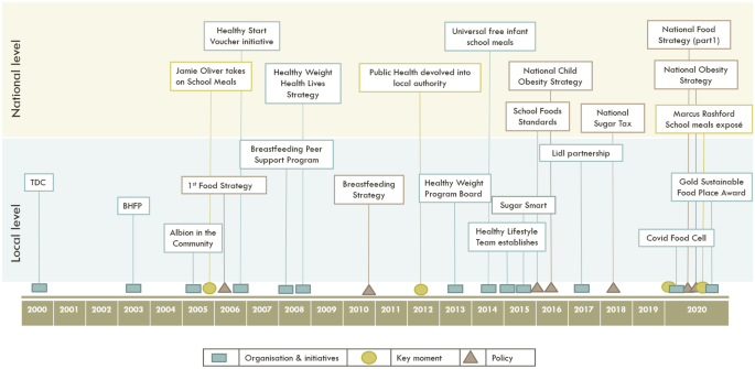 A whole system approach to childhood obesity: how a supportive environment was created in the city of Brighton and Hove, United Kingdom