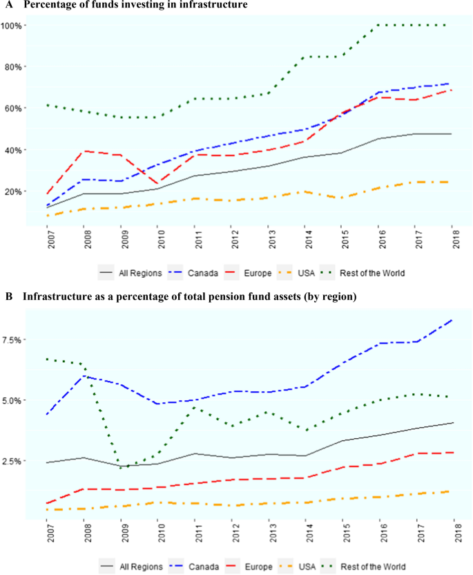 Pension fund investments in infrastructure