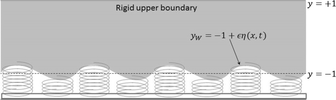 The linear stability of plane Couette flow with a compliant boundary