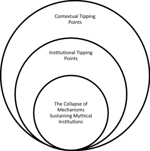 From institutional tipping points to affective and direct tips: mythical institutions, policy ineffectiveness, and nonlinear political dynamics in East Germany, 1989–1990