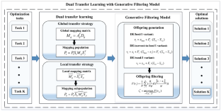 Dual transfer learning with generative filtering model for multiobjective multitasking optimization