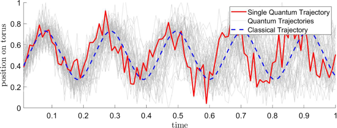 Particle Trajectories for Quantum Maps