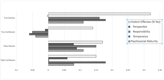 How Important is Developmental Maturity in Assessing Whether Adolescents Will Share True or False Accounts of a First Offense in Legal Interactions?