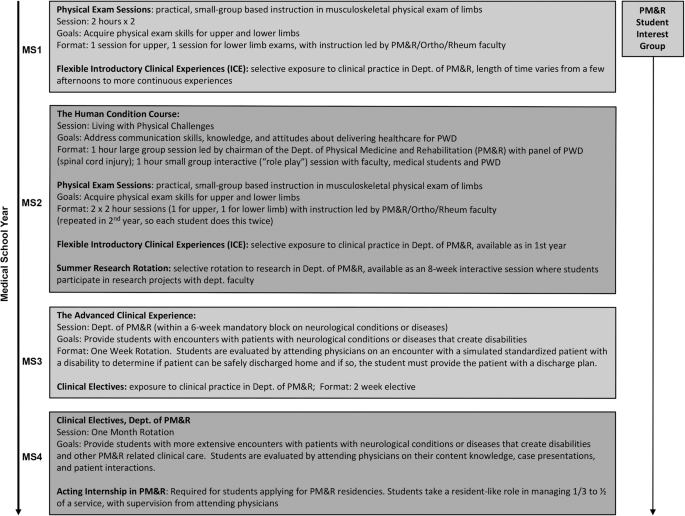 Experiences and recommendations from people with spinal cord injury following participation in a disability education session at an allopathic medical school: a qualitative study.