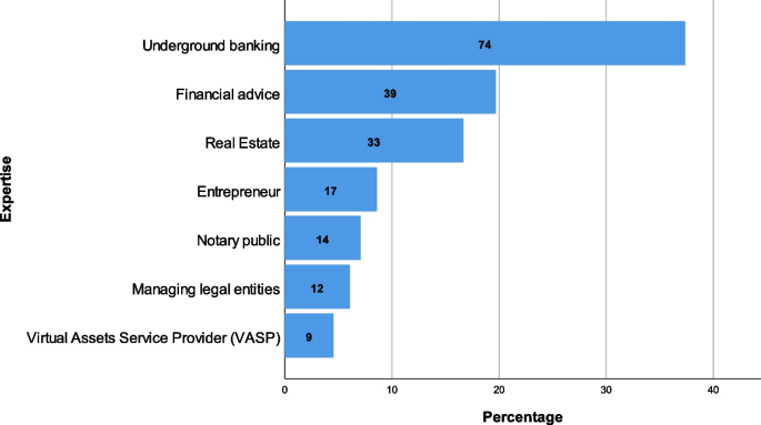 Money laundering as a service: Investigating business-like behavior in money laundering networks in the Netherlands