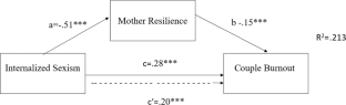 The Mediating Role of Maternal Resilience in the Relationship Between Internalized Sexism and Couple Burnout in Mothers of Children with Disabilities